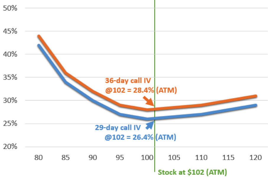 Volatility Curve at the Money